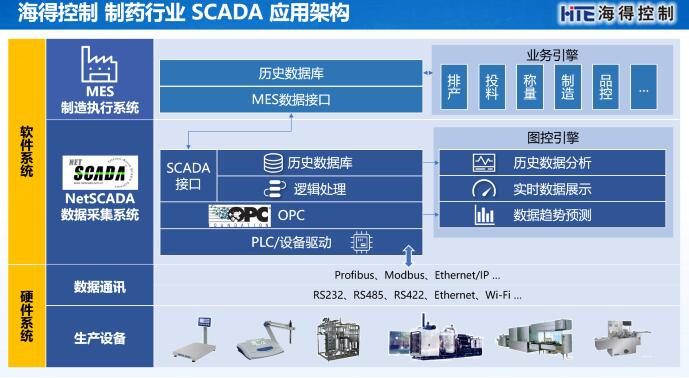 生产数据采集及监控SCADA系统