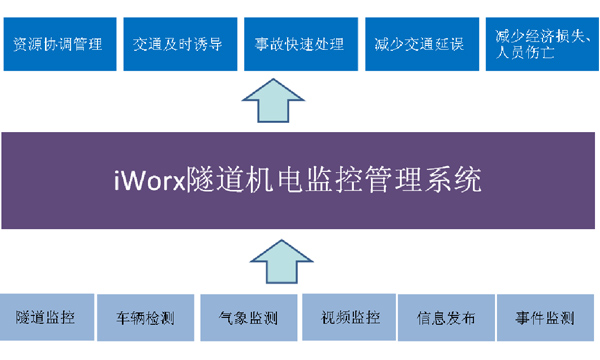 湖南省吉首市廖家冲隧道机电监控系统