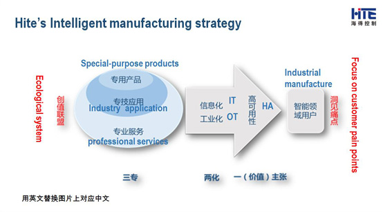 HITE Control: Grasping Intelligent Manufacturing